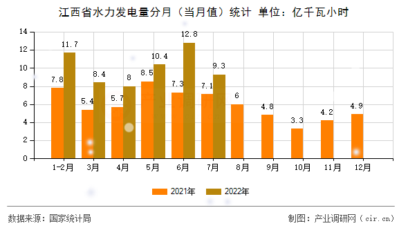 江西省水力發(fā)電量分月（當(dāng)月值）統(tǒng)計(jì)