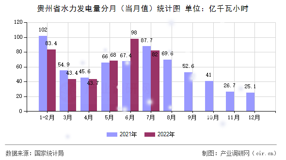 貴州省水力發(fā)電量分月（當(dāng)月值）統(tǒng)計圖