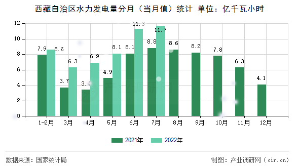 西藏自治區(qū)水力發(fā)電量分月(當月值)統(tǒng)計 西藏自治區(qū)水力發(fā)電量分月(當月值)統(tǒng)計