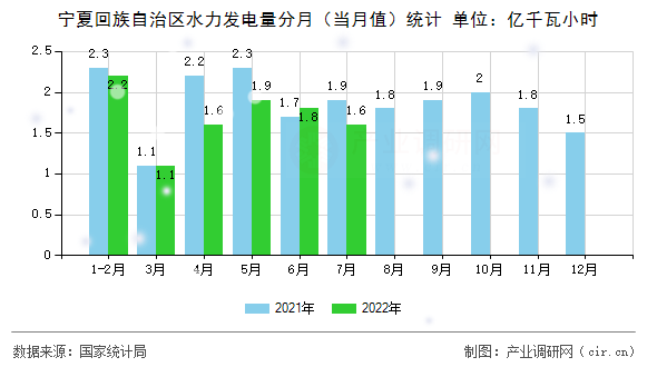 寧夏回族自治區(qū)水力發(fā)電量分月（當月值）統(tǒng)計