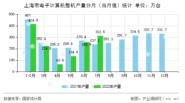 上海市電子計(jì)算機(jī)整機(jī)產(chǎn)量分月(當(dāng)月值)統(tǒng)計(jì) 上海市電子計(jì)算機(jī)整機(jī)產(chǎn)量分月(當(dāng)月值)統(tǒng)計(jì)