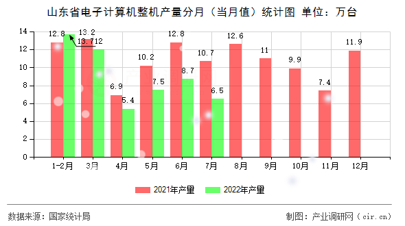 山東省電子計算機(jī)整機(jī)產(chǎn)量分月(當(dāng)月值)統(tǒng)計圖 山東省電子計算機(jī)整機(jī)產(chǎn)量分月(當(dāng)月值)統(tǒng)計圖