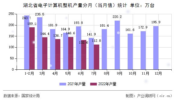 湖北省電子計(jì)算機(jī)整機(jī)產(chǎn)量分月（當(dāng)月值）統(tǒng)計(jì)