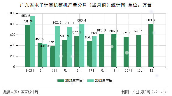 廣東省電子計算機整機產(chǎn)量分月（當(dāng)月值）統(tǒng)計圖