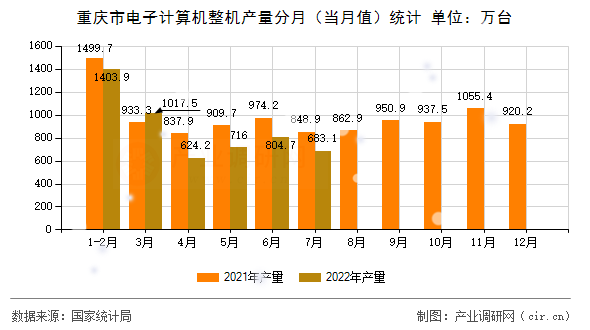 重慶市電子計算機(jī)整機(jī)產(chǎn)量分月（當(dāng)月值）統(tǒng)計