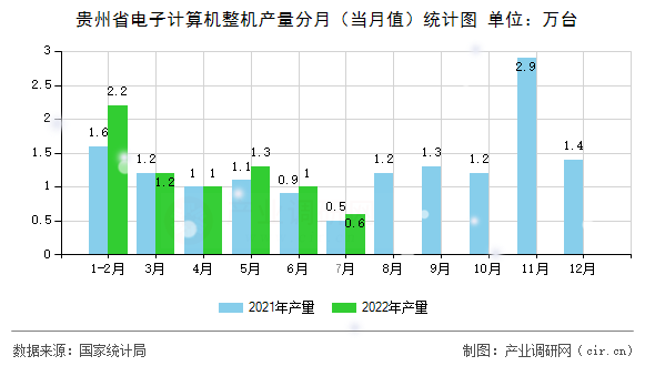 貴州省電子計(jì)算機(jī)整機(jī)產(chǎn)量分月（當(dāng)月值）統(tǒng)計(jì)圖