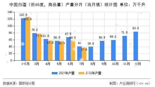 中國白酒（折65度，商品量）產量分月（當月值）統計圖