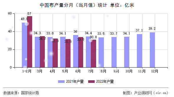 中國(guó)布產(chǎn)量分月（當(dāng)月值）統(tǒng)計(jì)