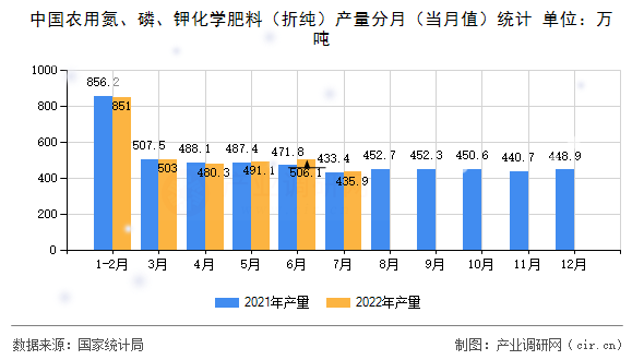 中國(guó)農(nóng)用氮、磷、鉀化學(xué)肥料（折純）產(chǎn)量分月（當(dāng)月值）統(tǒng)計(jì)