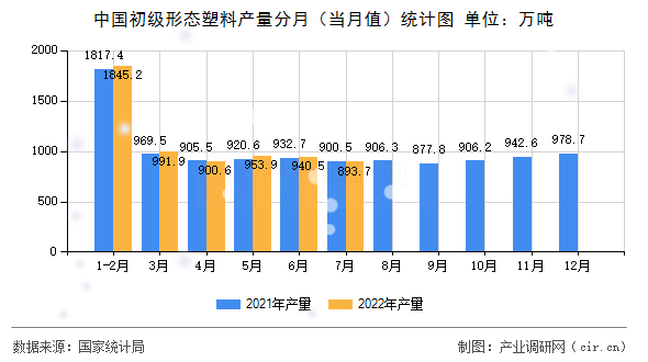 中國(guó)初級(jí)形態(tài)塑料產(chǎn)量分月（當(dāng)月值）統(tǒng)計(jì)圖