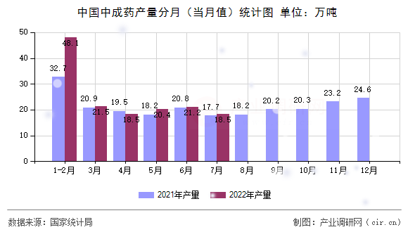 中國(guó)中成藥產(chǎn)量分月（當(dāng)月值）統(tǒng)計(jì)圖