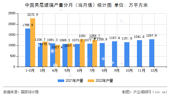 中國夾層玻璃產(chǎn)量分月（當(dāng)月值）統(tǒng)計(jì)圖
