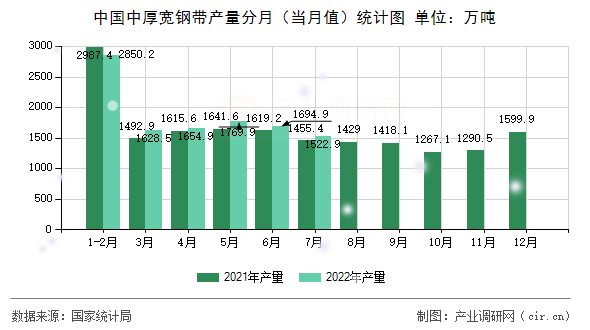 中國中厚寬鋼帶產(chǎn)量分月（當(dāng)月值）統(tǒng)計圖