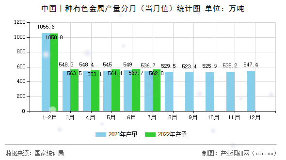 中國十種有色金屬產(chǎn)量分月（當(dāng)月值）統(tǒng)計圖