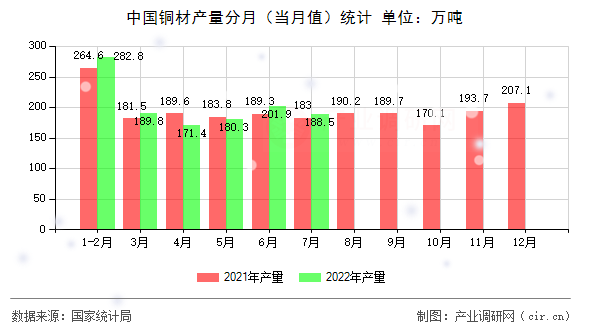 中國銅材產(chǎn)量分月（當月值）統(tǒng)計