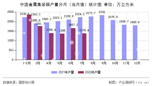 中國金屬集裝箱產(chǎn)量分月（當月值）統(tǒng)計圖