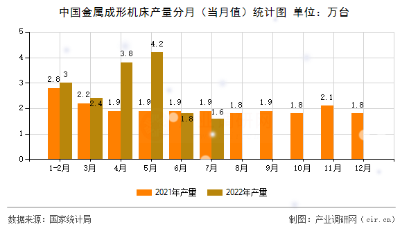 中國金屬成形機(jī)床產(chǎn)量分月（當(dāng)月值）統(tǒng)計(jì)圖