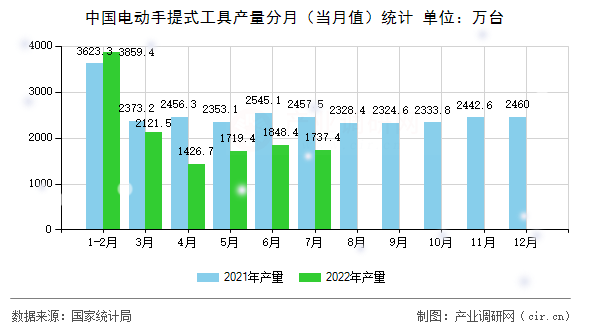 中國電動手提式工具產(chǎn)量分月（當(dāng)月值）統(tǒng)計