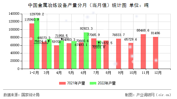 中國(guó)金屬冶煉設(shè)備產(chǎn)量分月（當(dāng)月值）統(tǒng)計(jì)圖