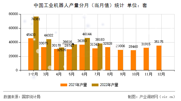 中國(guó)工業(yè)機(jī)器人產(chǎn)量分月（當(dāng)月值）統(tǒng)計(jì)