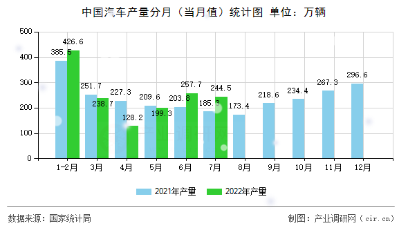 中國汽車產(chǎn)量分月（當(dāng)月值）統(tǒng)計(jì)圖