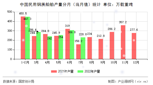 中國民用鋼質(zhì)船舶產(chǎn)量分月（當(dāng)月值）統(tǒng)計(jì)