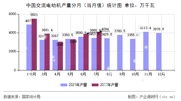 中國交流電動機(jī)產(chǎn)量分月（當(dāng)月值）統(tǒng)計(jì)圖