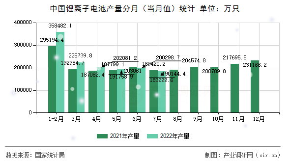 中國鋰離子電池產(chǎn)量分月（當(dāng)月值）統(tǒng)計