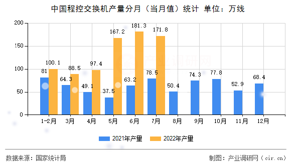中國程控交換機(jī)產(chǎn)量分月（當(dāng)月值）統(tǒng)計(jì)