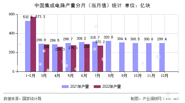 中國(guó)集成電路產(chǎn)量分月（當(dāng)月值）統(tǒng)計(jì)