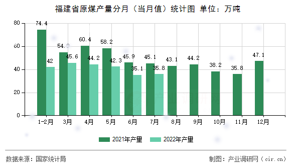 福建省原煤產(chǎn)量分月（當(dāng)月值）統(tǒng)計圖