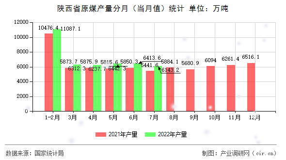 陜西省原煤產(chǎn)量分月（當(dāng)月值）統(tǒng)計(jì)