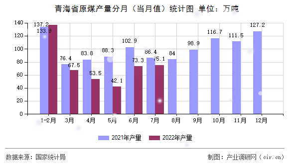 青海省原煤產(chǎn)量分月（當(dāng)月值）統(tǒng)計(jì)圖