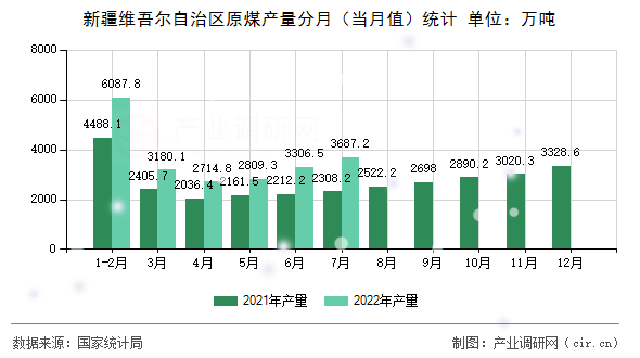 新疆維吾爾自治區(qū)原煤產(chǎn)量分月（當(dāng)月值）統(tǒng)計(jì)