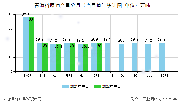 青海省原油產(chǎn)量分月（當月值）統(tǒng)計圖