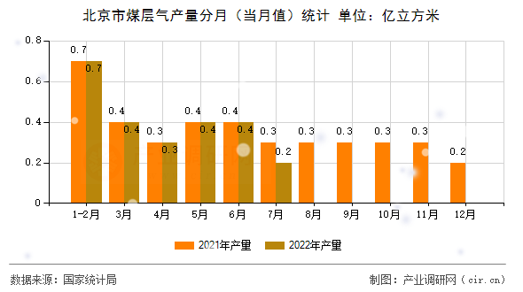 北京市煤層氣產(chǎn)量分月（當(dāng)月值）統(tǒng)計(jì)