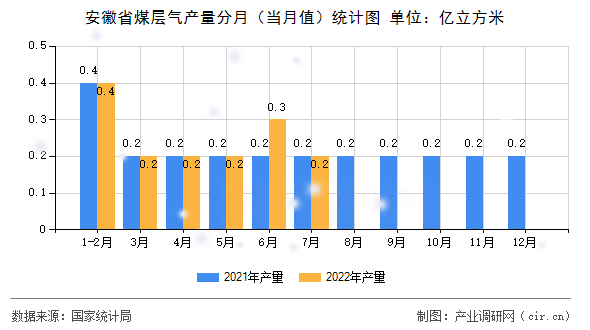 安徽省煤層氣產(chǎn)量分月（當月值）統(tǒng)計圖