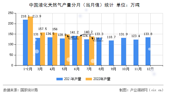 中國液化天然氣產(chǎn)量分月（當月值）統(tǒng)計