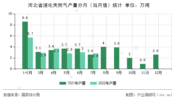 河北省液化天然氣產(chǎn)量分月（當(dāng)月值）統(tǒng)計