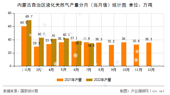 內蒙古自治區(qū)液化天然氣產(chǎn)量分月(當月值)統(tǒng)計圖 內蒙古自治區(qū)液化天然氣產(chǎn)量分月(當月值)統(tǒng)計圖