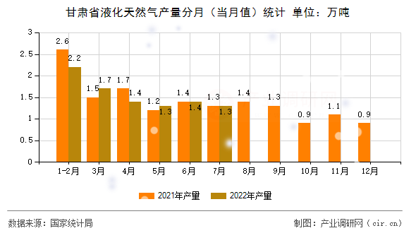 甘肅省液化天然氣產(chǎn)量分月(當月值)統(tǒng)計 甘肅省液化天然氣產(chǎn)量分月(當月值)統(tǒng)計