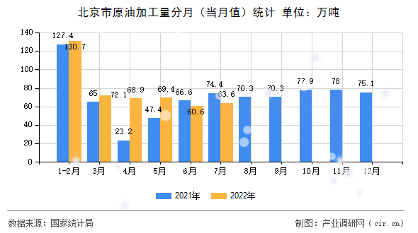北京市原油加工量分月（當月值）統(tǒng)計