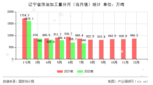 遼寧省原油加工量分月（當(dāng)月值）統(tǒng)計(jì)