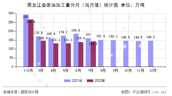 黑龍江省原油加工量分月（當月值）統(tǒng)計圖
