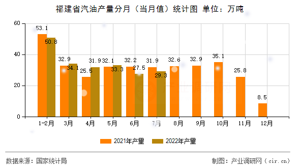 福建省汽油產(chǎn)量分月（當(dāng)月值）統(tǒng)計(jì)圖