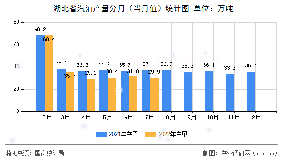 湖北省汽油產(chǎn)量分月（當月值）統(tǒng)計圖