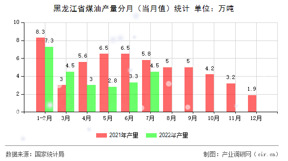 黑龍江省煤油產(chǎn)量分月（當(dāng)月值）統(tǒng)計