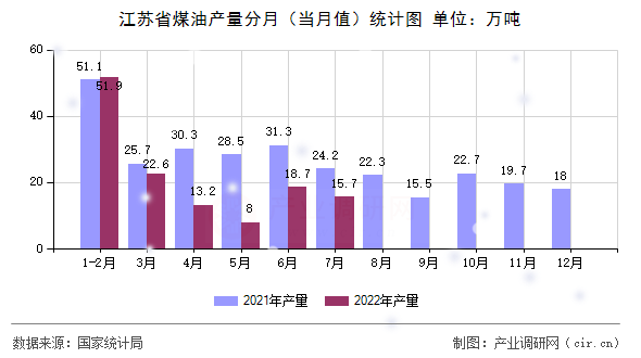 江蘇省煤油產(chǎn)量分月（當(dāng)月值）統(tǒng)計圖
