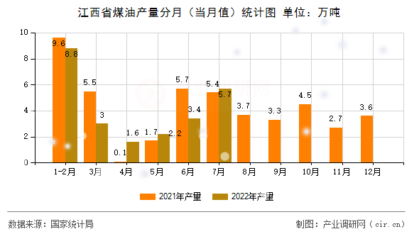 江西省煤油產(chǎn)量分月（當月值）統(tǒng)計圖