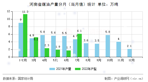 河南省煤油產(chǎn)量分月（當(dāng)月值）統(tǒng)計